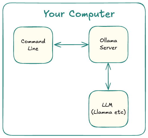 Ollama Architecture